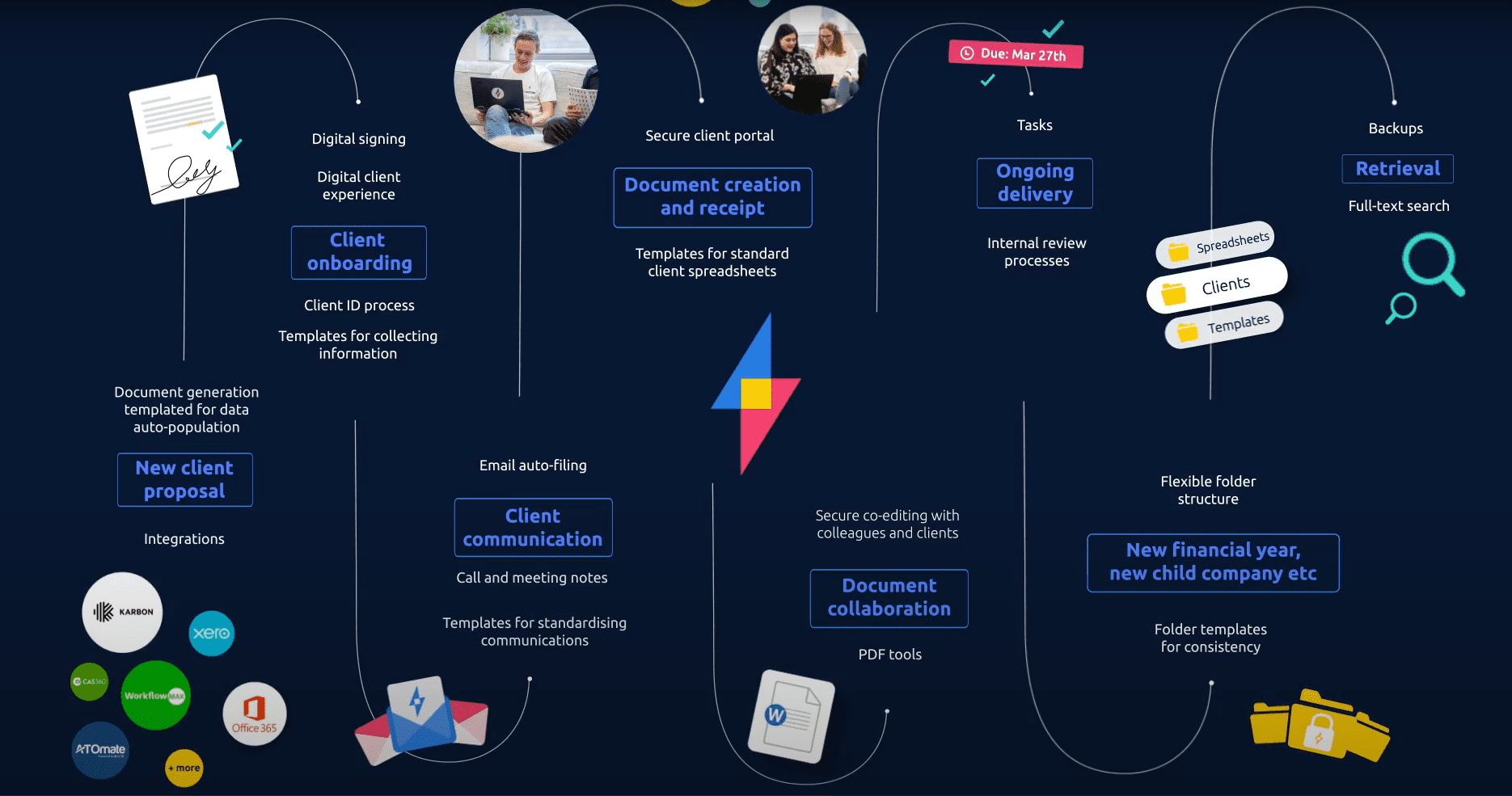 A diagram depicting how SuiteFiles supports every lifecycle stage of a professional services firm's clients.